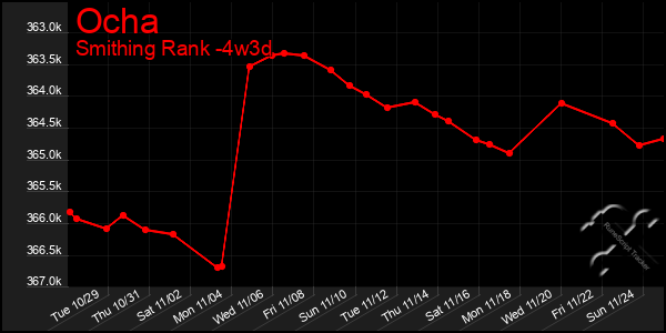 Last 31 Days Graph of Ocha