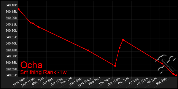 Last 7 Days Graph of Ocha