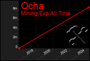 Total Graph of Ocha