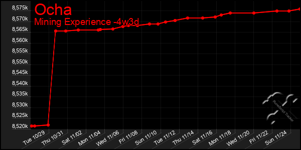 Last 31 Days Graph of Ocha