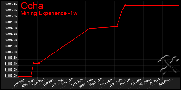 Last 7 Days Graph of Ocha