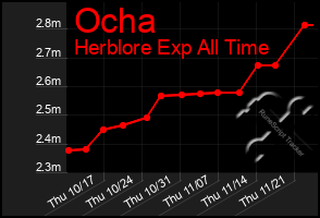 Total Graph of Ocha