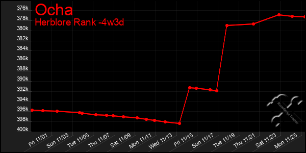 Last 31 Days Graph of Ocha