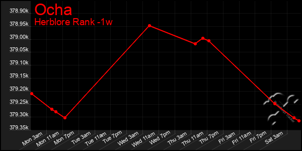 Last 7 Days Graph of Ocha