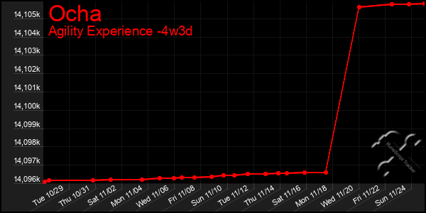 Last 31 Days Graph of Ocha