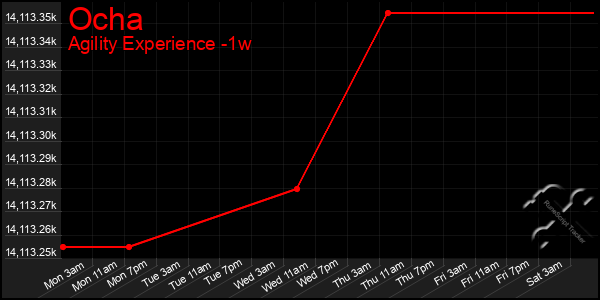 Last 7 Days Graph of Ocha