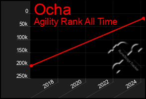 Total Graph of Ocha