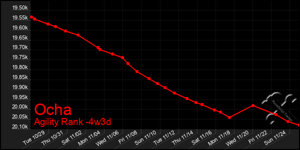 Last 31 Days Graph of Ocha