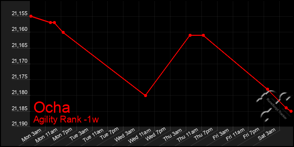 Last 7 Days Graph of Ocha