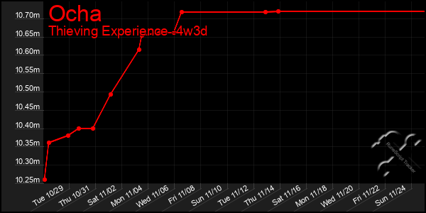 Last 31 Days Graph of Ocha