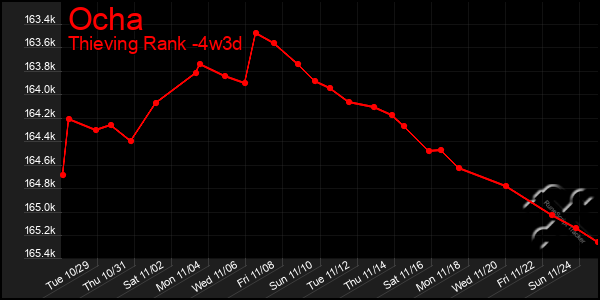 Last 31 Days Graph of Ocha