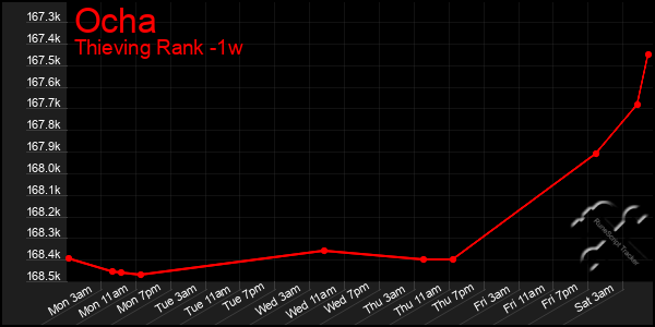 Last 7 Days Graph of Ocha