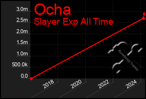 Total Graph of Ocha