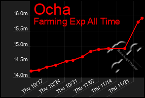 Total Graph of Ocha