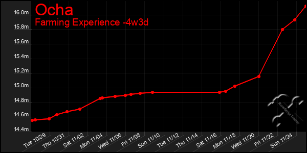 Last 31 Days Graph of Ocha