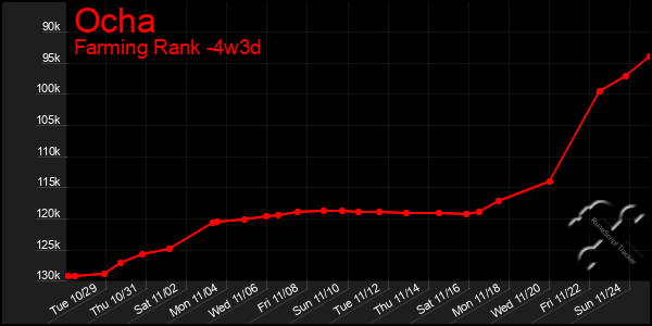 Last 31 Days Graph of Ocha