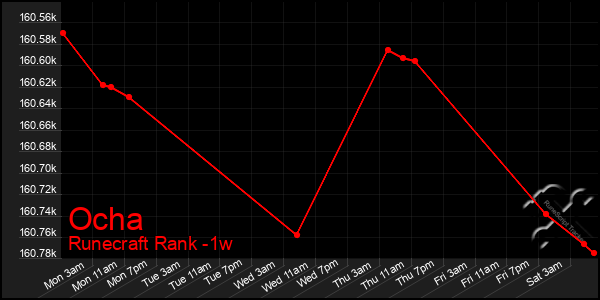 Last 7 Days Graph of Ocha