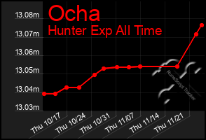 Total Graph of Ocha