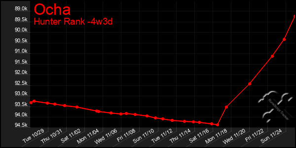 Last 31 Days Graph of Ocha