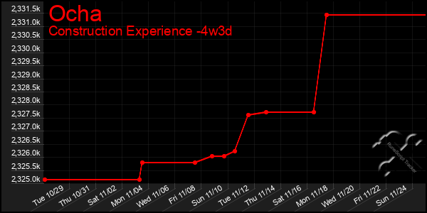 Last 31 Days Graph of Ocha