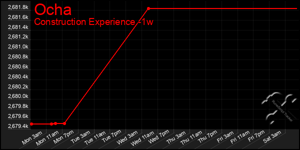 Last 7 Days Graph of Ocha