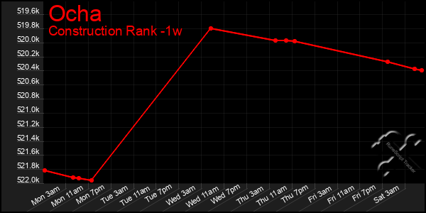 Last 7 Days Graph of Ocha