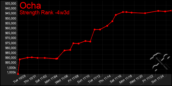 Last 31 Days Graph of Ocha