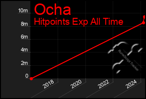 Total Graph of Ocha