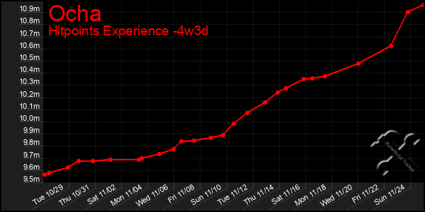 Last 31 Days Graph of Ocha