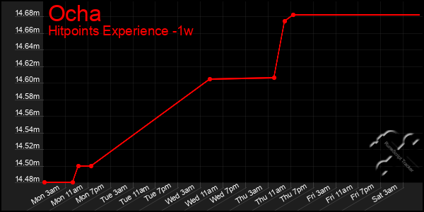 Last 7 Days Graph of Ocha