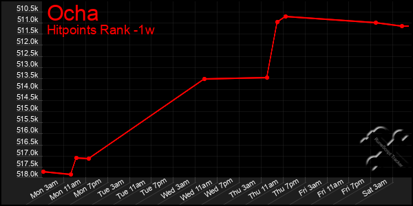 Last 7 Days Graph of Ocha