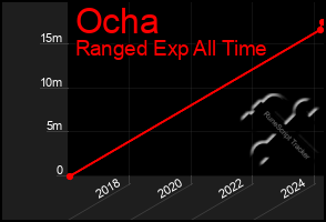 Total Graph of Ocha