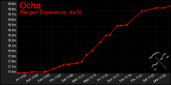 Last 31 Days Graph of Ocha