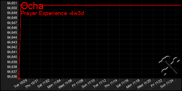 Last 31 Days Graph of Ocha