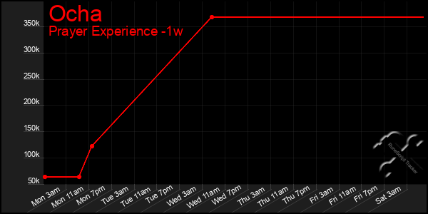 Last 7 Days Graph of Ocha