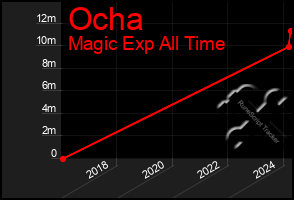 Total Graph of Ocha