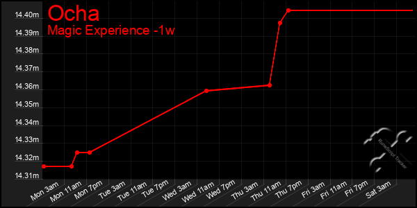 Last 7 Days Graph of Ocha