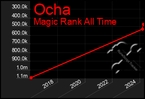 Total Graph of Ocha