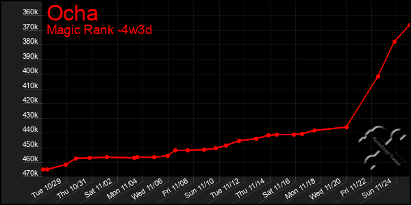 Last 31 Days Graph of Ocha