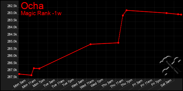 Last 7 Days Graph of Ocha