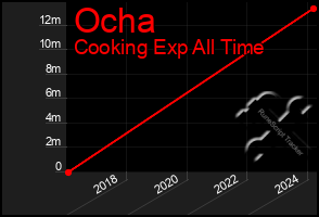 Total Graph of Ocha