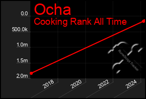 Total Graph of Ocha