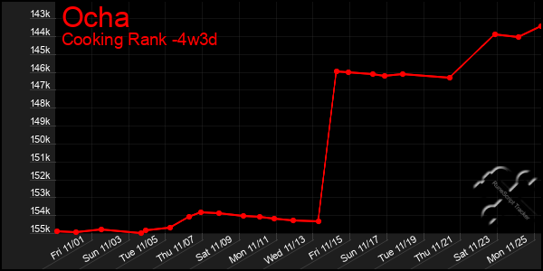 Last 31 Days Graph of Ocha