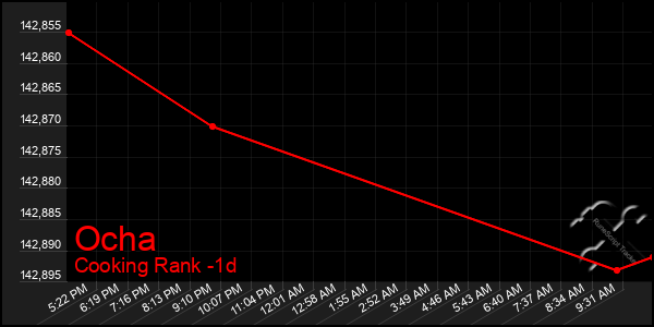 Last 24 Hours Graph of Ocha