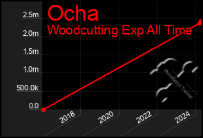 Total Graph of Ocha