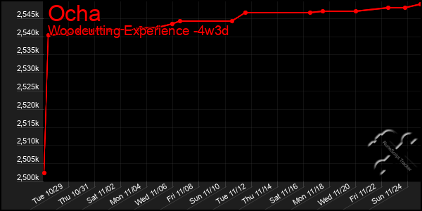 Last 31 Days Graph of Ocha