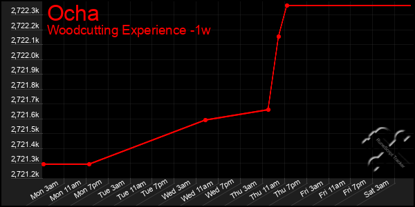 Last 7 Days Graph of Ocha