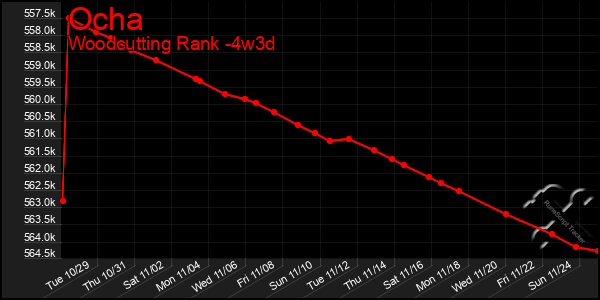 Last 31 Days Graph of Ocha