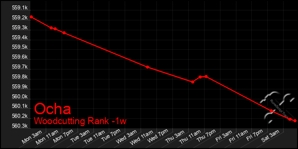 Last 7 Days Graph of Ocha