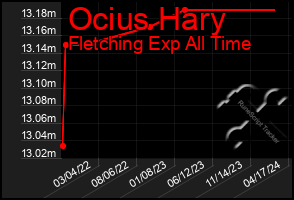 Total Graph of Ocius Hary